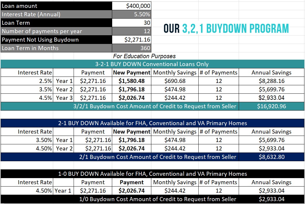 Temecula 3,2,1 Buydown Program | Modern Lending Team